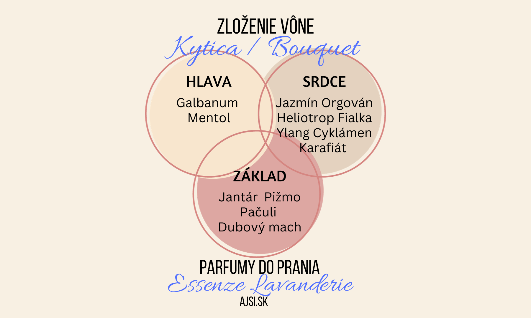 Kytica zloženie vône Essenze Lavanderie ajsi.sk